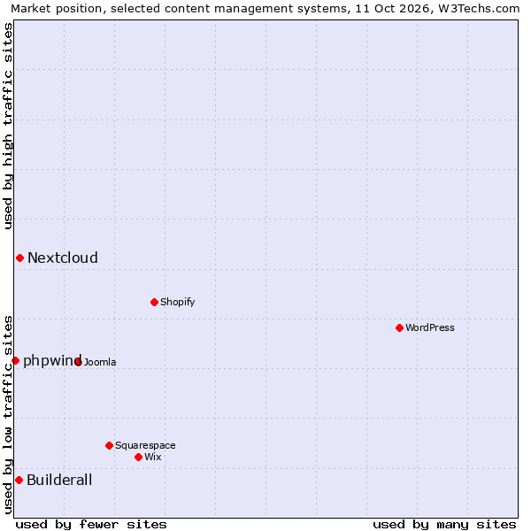 Market position of Nextcloud vs. Builderall vs. phpwind