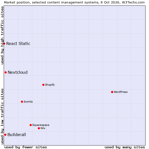Market position of Nextcloud vs. Builderall vs. React Static