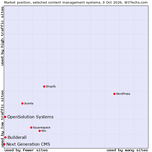 Market position of Builderall vs. OpenSolution Systems vs. Next Generation CMS