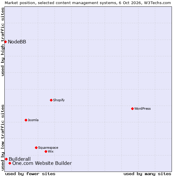 Market position of One.com Website Builder vs. Builderall vs. NodeBB