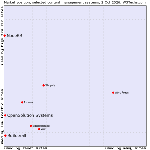 Market position of Builderall vs. OpenSolution Systems vs. NodeBB