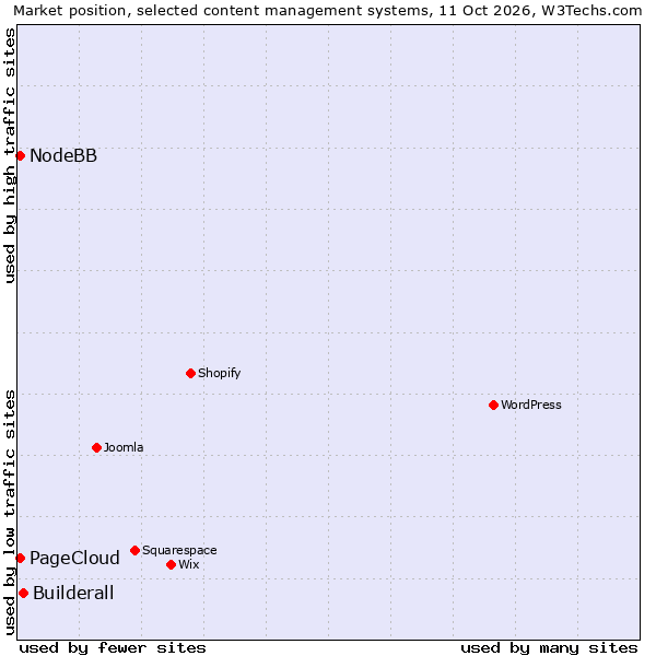 Market position of Builderall vs. PageCloud vs. NodeBB