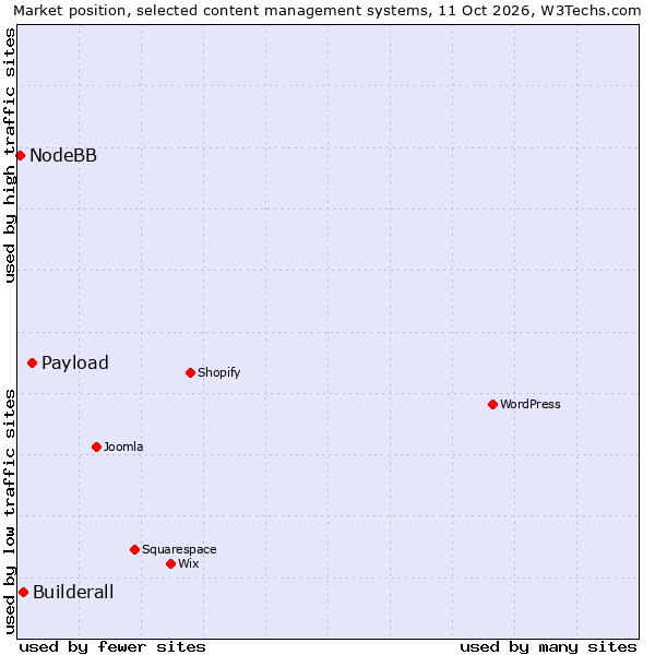Market position of Payload vs. Builderall vs. NodeBB