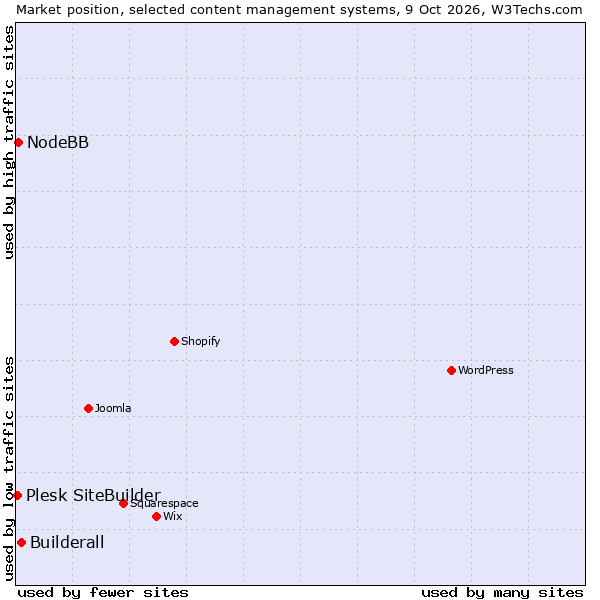 Market position of Builderall vs. NodeBB vs. Plesk SiteBuilder