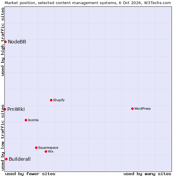 Market position of Builderall vs. NodeBB vs. PmWiki