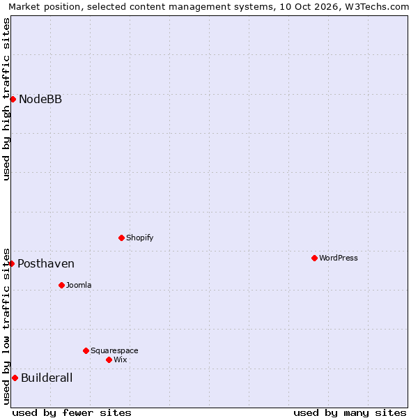 Market position of Builderall vs. NodeBB vs. Posthaven