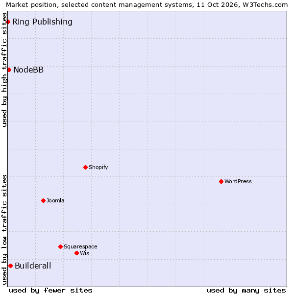 Market position of Builderall vs. NodeBB vs. Ring Publishing