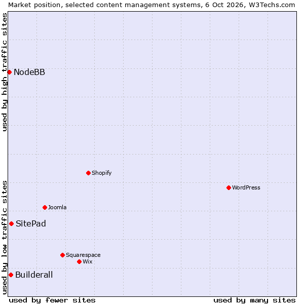Market position of SitePad vs. Builderall vs. NodeBB