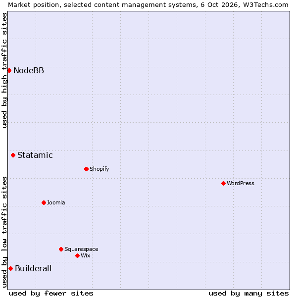 Market position of Statamic vs. Builderall vs. NodeBB