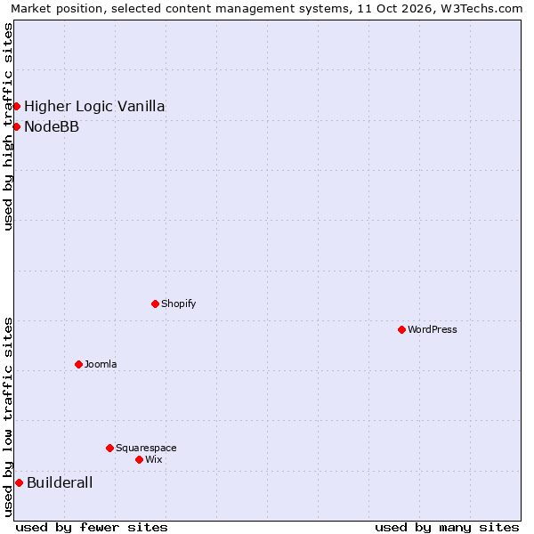 Market position of Builderall vs. NodeBB vs. Higher Logic Vanilla