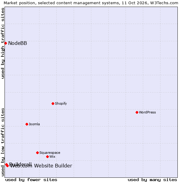 Market position of Web.com Website Builder vs. Builderall vs. NodeBB