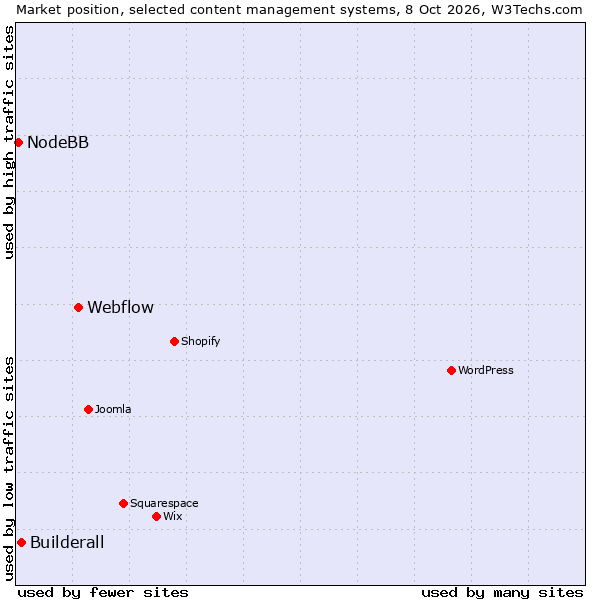 Market position of Webflow vs. Builderall vs. NodeBB