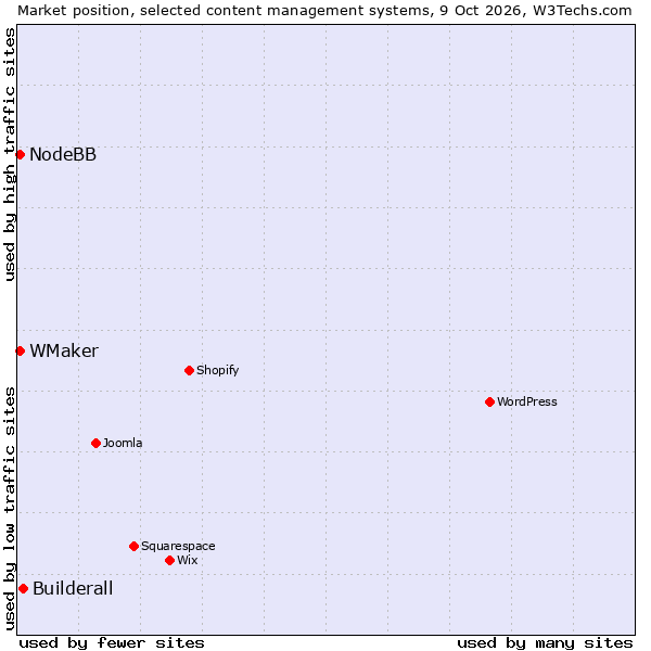 Market position of Builderall vs. NodeBB vs. WMaker
