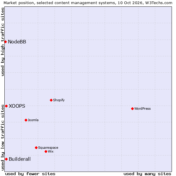 Market position of Builderall vs. XOOPS vs. NodeBB