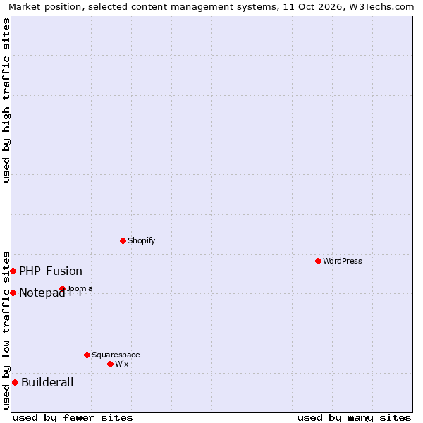 Market position of Builderall vs. PHP-Fusion vs. Notepad++