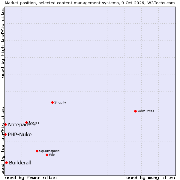 Market position of Builderall vs. Notepad++ vs. PHP-Nuke