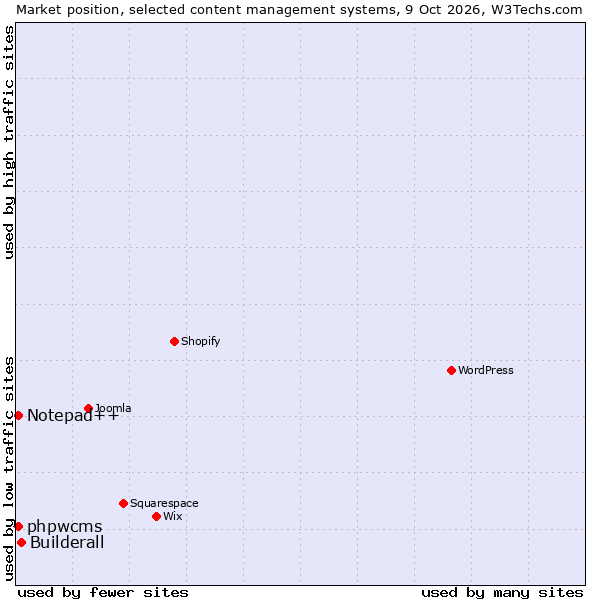 Market position of Builderall vs. Notepad++ vs. phpwcms