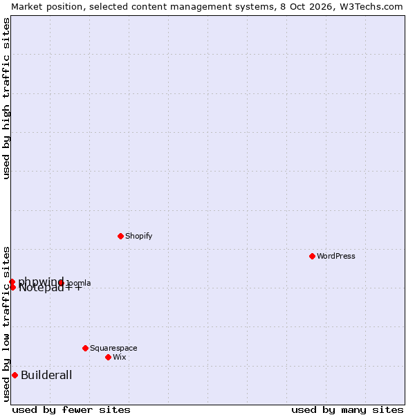 Market position of Builderall vs. Notepad++ vs. phpwind