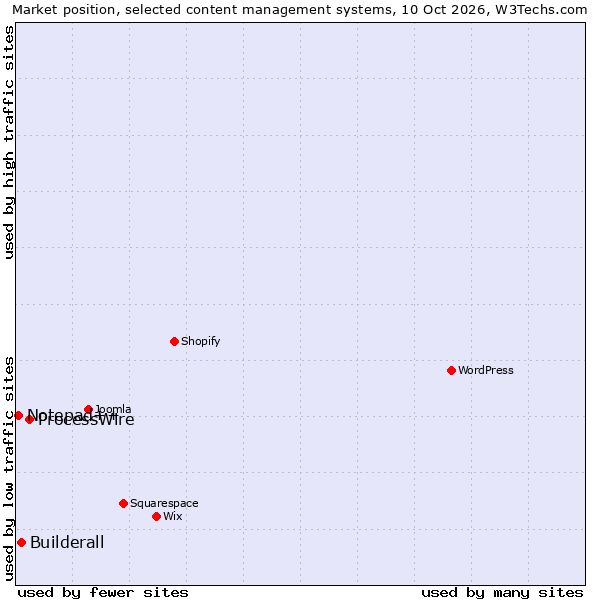 Market position of ProcessWire vs. Builderall vs. Notepad++