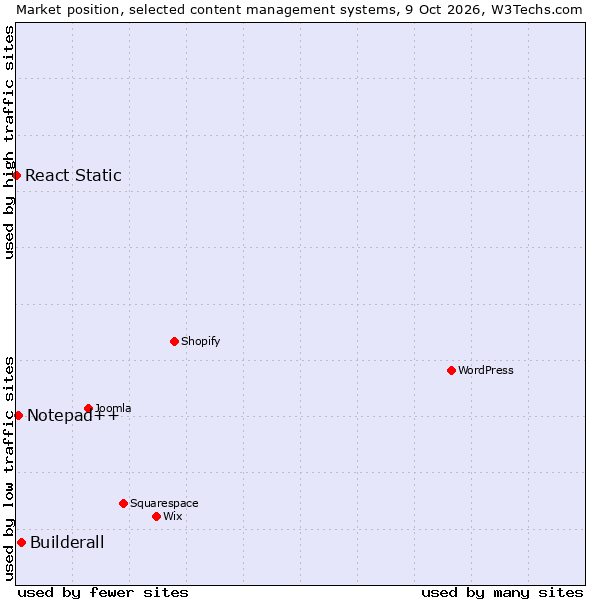 Market position of Builderall vs. Notepad++ vs. React Static