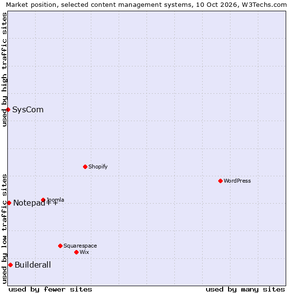 Market position of Builderall vs. Notepad++ vs. SysCom