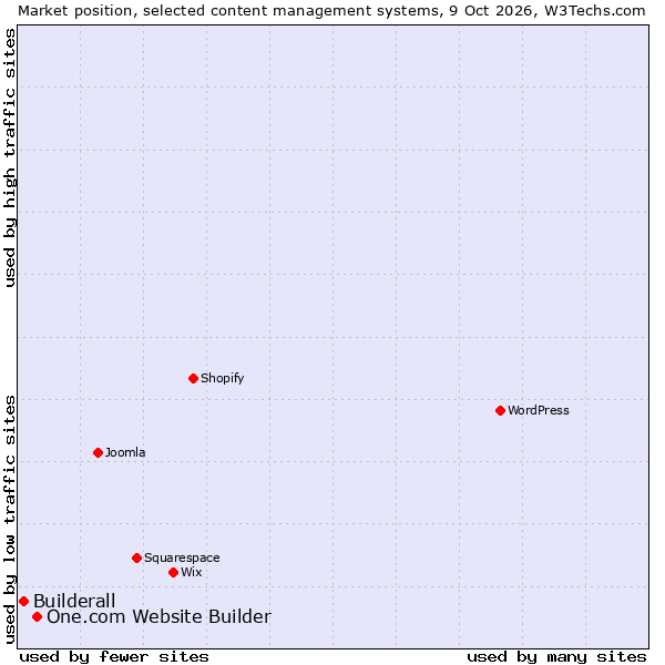 Market position of One.com Website Builder vs. Builderall