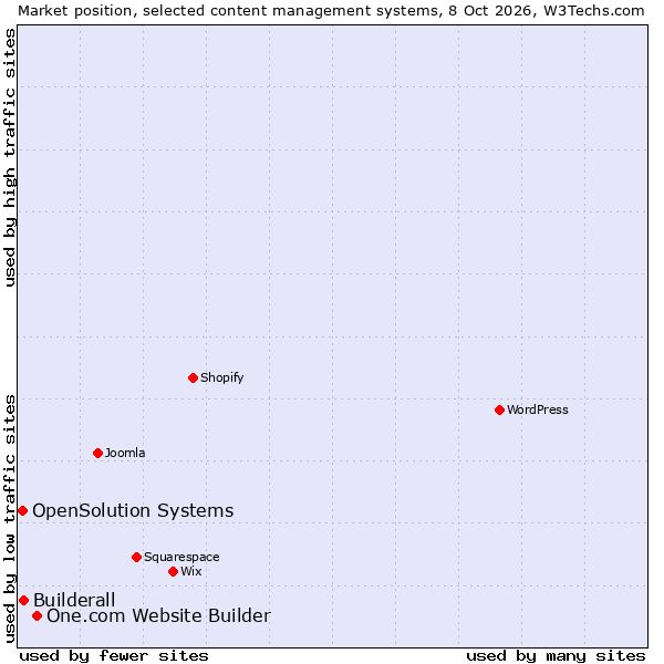 Market position of One.com Website Builder vs. Builderall vs. OpenSolution Systems