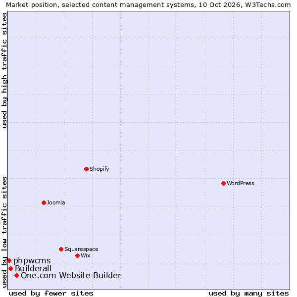 Market position of One.com Website Builder vs. Builderall vs. phpwcms
