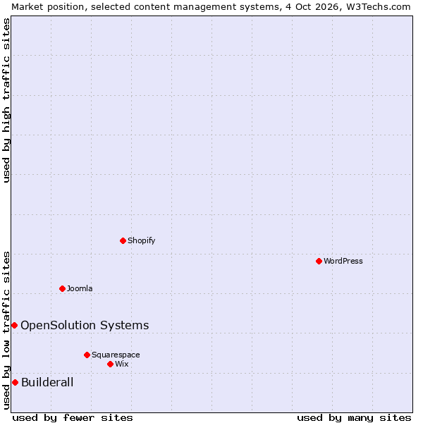 Market position of Builderall vs. OpenSolution Systems