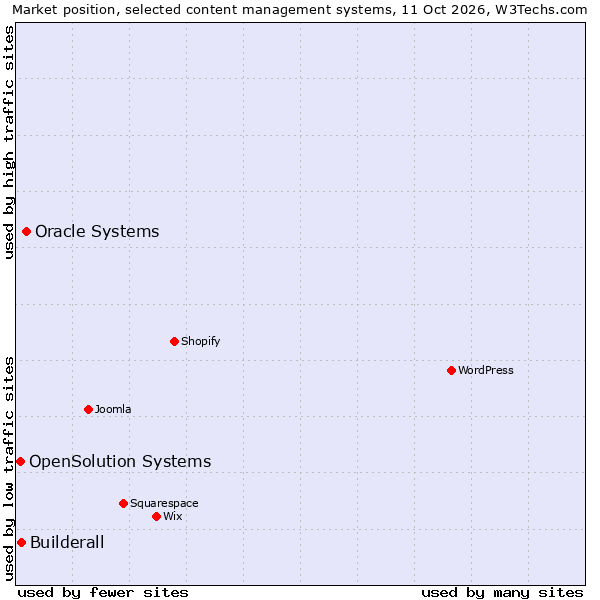 Market position of Oracle Systems vs. Builderall vs. OpenSolution Systems