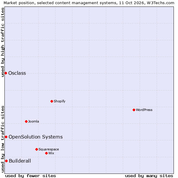 Market position of Builderall vs. OpenSolution Systems vs. Osclass