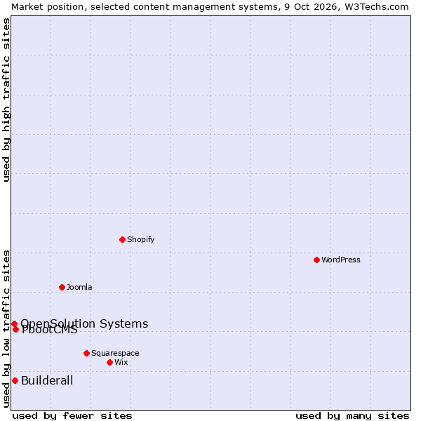 Market position of PbootCMS vs. Builderall vs. OpenSolution Systems