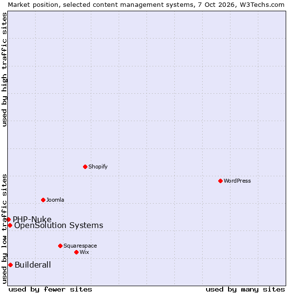 Market position of Builderall vs. OpenSolution Systems vs. PHP-Nuke