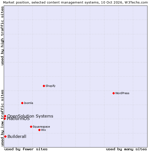 Market position of Builderall vs. OpenSolution Systems vs. PlatformOS