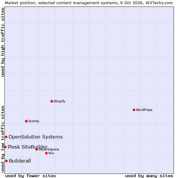 Market position of Builderall vs. OpenSolution Systems vs. Plesk SiteBuilder