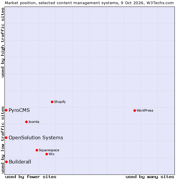 Market position of Builderall vs. OpenSolution Systems vs. PyroCMS