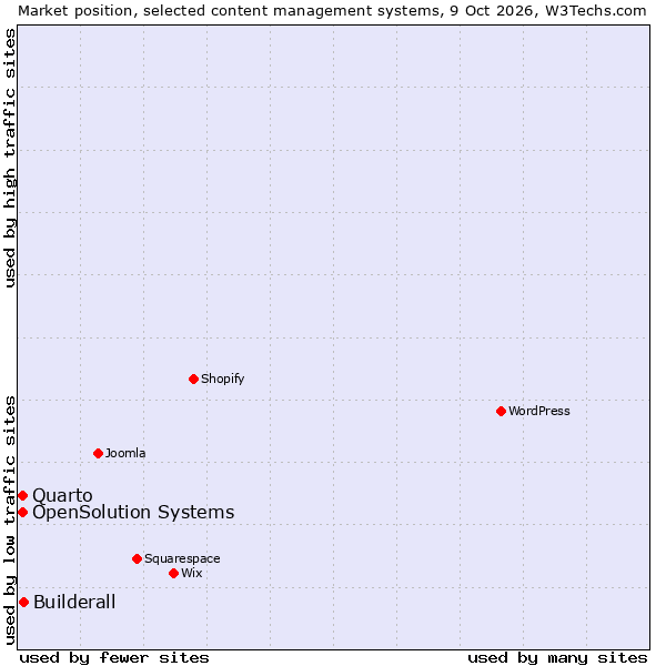 Market position of Builderall vs. OpenSolution Systems vs. Quarto