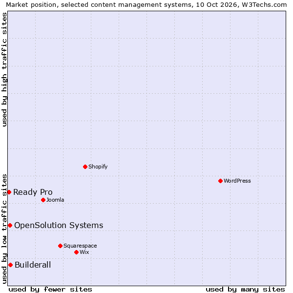 Market position of Builderall vs. OpenSolution Systems vs. Ready Pro