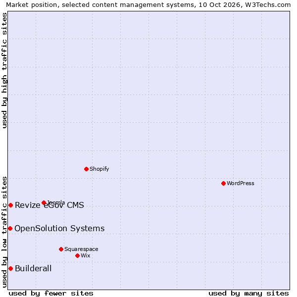 Market position of Revize eGov CMS vs. Builderall vs. OpenSolution Systems