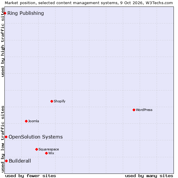 Market position of Builderall vs. OpenSolution Systems vs. Ring Publishing