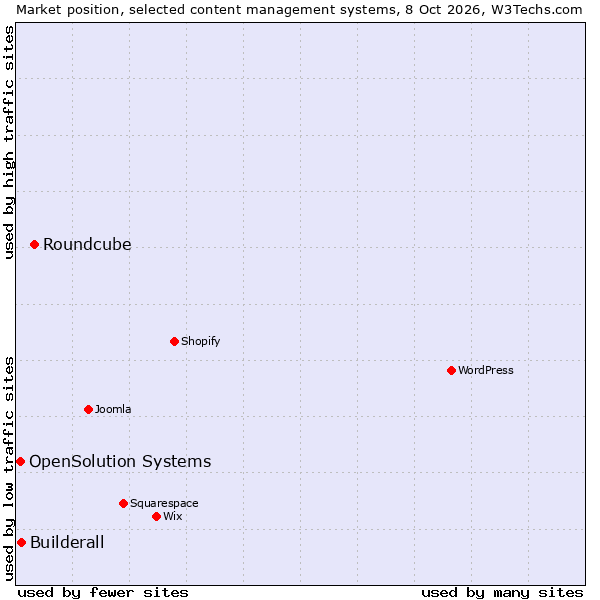 Market position of Roundcube vs. Builderall vs. OpenSolution Systems