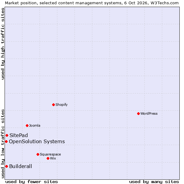 Market position of SitePad vs. Builderall vs. OpenSolution Systems