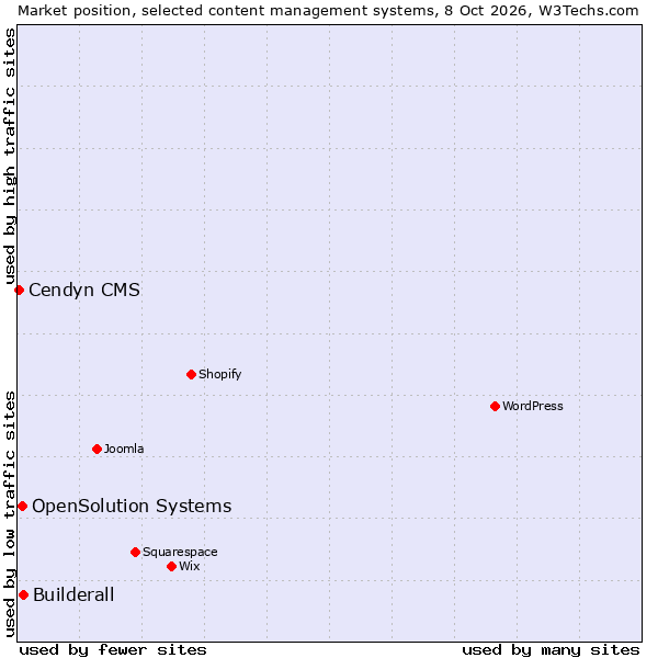 Market position of Builderall vs. OpenSolution Systems vs. Cendyn CMS