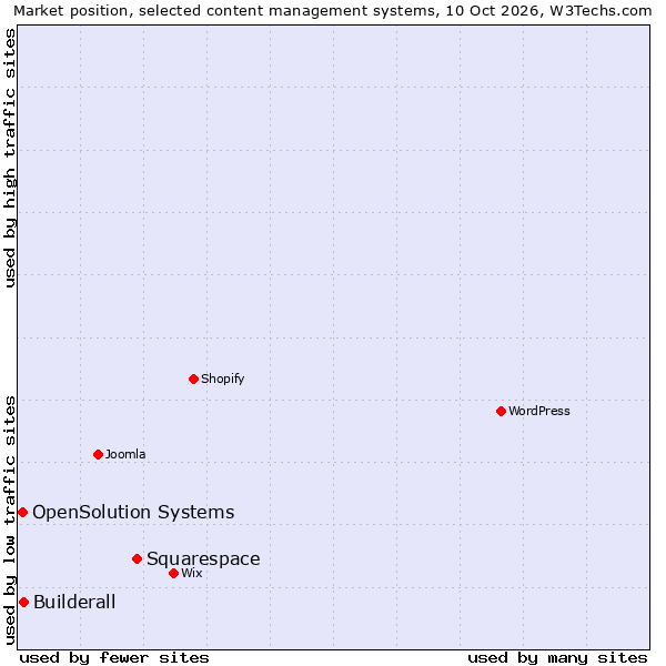 Market position of Squarespace vs. Builderall vs. OpenSolution Systems