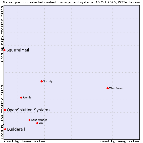 Market position of Builderall vs. OpenSolution Systems vs. SquirrelMail