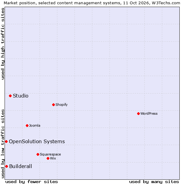 Market position of Studio vs. Builderall vs. OpenSolution Systems