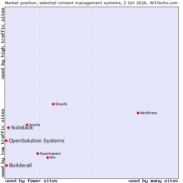 Market position of Substack vs. Builderall vs. OpenSolution Systems
