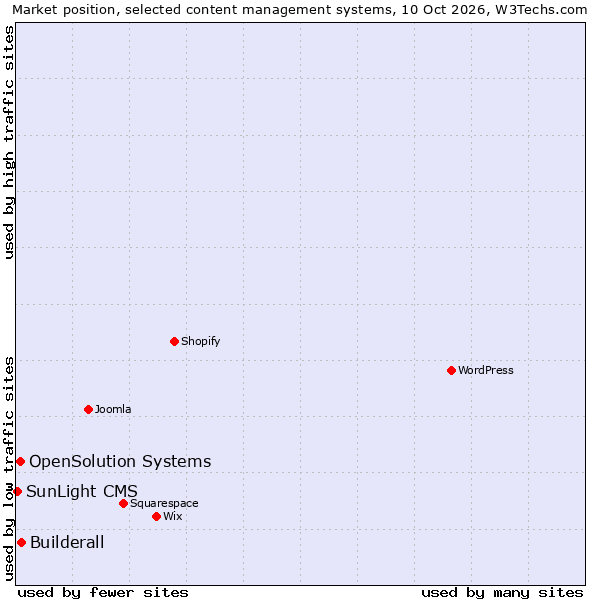 Market position of Builderall vs. OpenSolution Systems vs. SunLight CMS