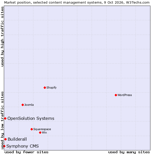 Market position of Builderall vs. OpenSolution Systems vs. Symphony CMS