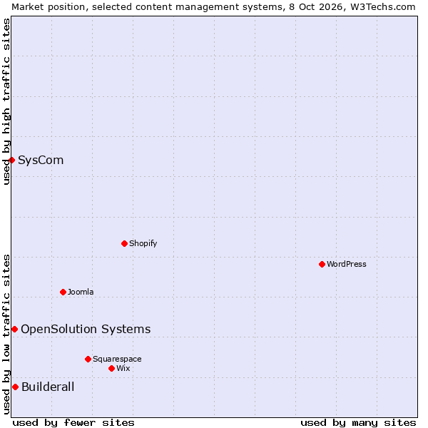 Market position of Builderall vs. OpenSolution Systems vs. SysCom